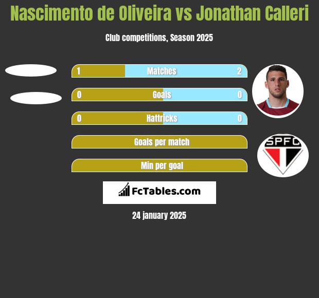 Nascimento de Oliveira vs Jonathan Calleri h2h player stats