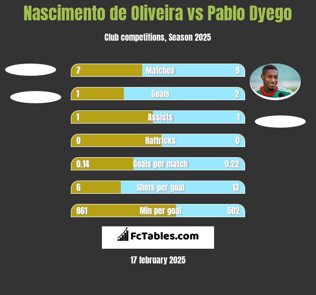 Nascimento de Oliveira vs Pablo Dyego h2h player stats