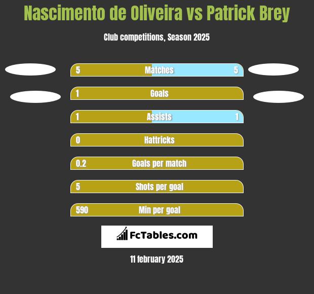 Nascimento de Oliveira vs Patrick Brey h2h player stats