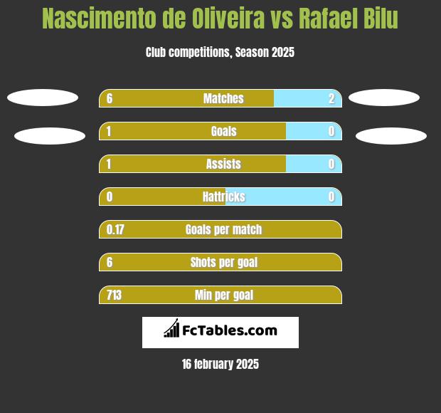 Nascimento de Oliveira vs Rafael Bilu h2h player stats