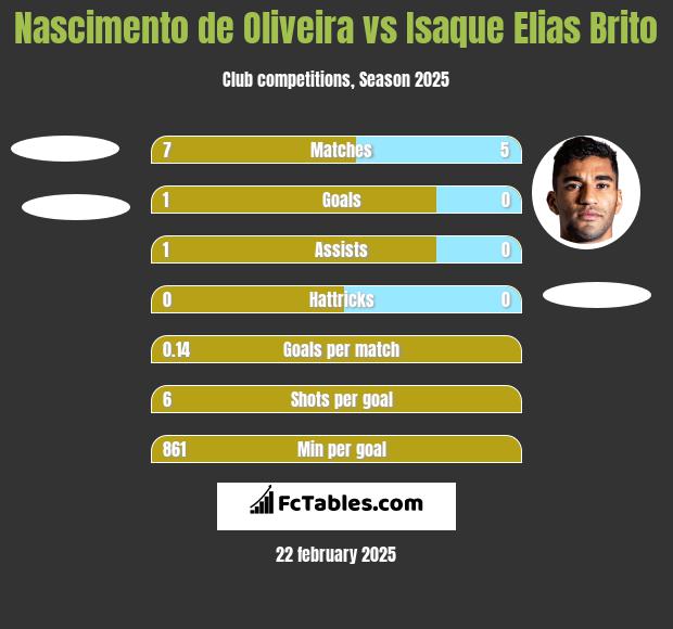 Nascimento de Oliveira vs Isaque Elias Brito h2h player stats