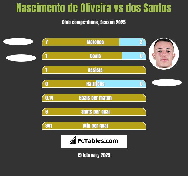 Nascimento de Oliveira vs dos Santos h2h player stats