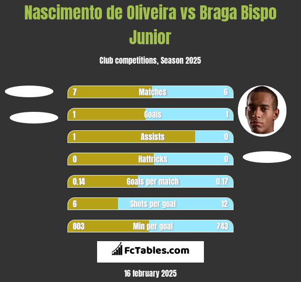 Nascimento de Oliveira vs Braga Bispo Junior h2h player stats