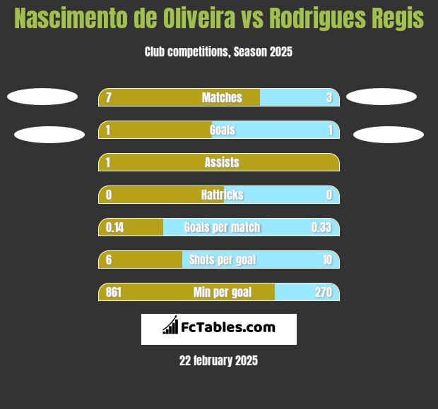 Nascimento de Oliveira vs Rodrigues Regis h2h player stats