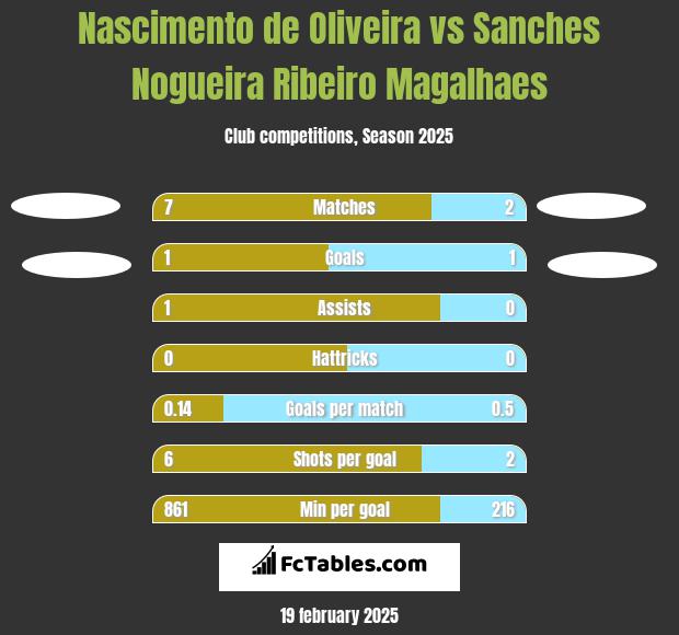 Nascimento de Oliveira vs Sanches Nogueira Ribeiro Magalhaes h2h player stats