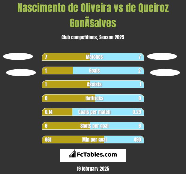 Nascimento de Oliveira vs de Queiroz GonÃ§alves h2h player stats