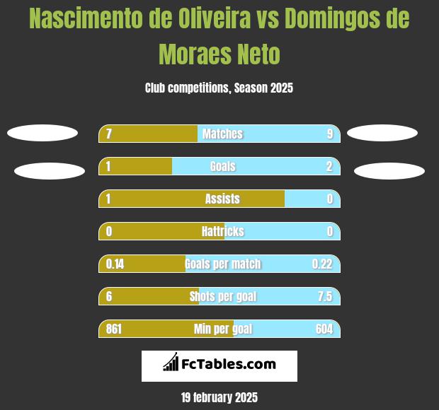 Nascimento de Oliveira vs Domingos de Moraes Neto h2h player stats