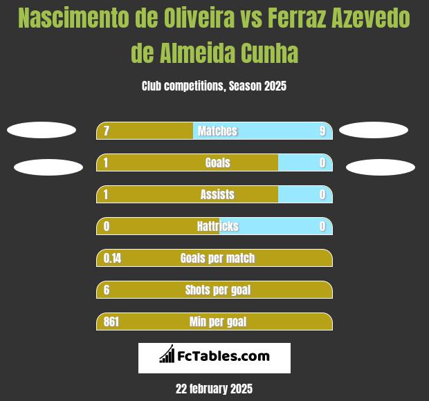 Nascimento de Oliveira vs Ferraz Azevedo de Almeida Cunha h2h player stats