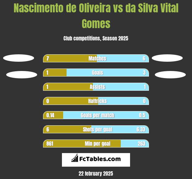 Nascimento de Oliveira vs da Silva Vital Gomes h2h player stats