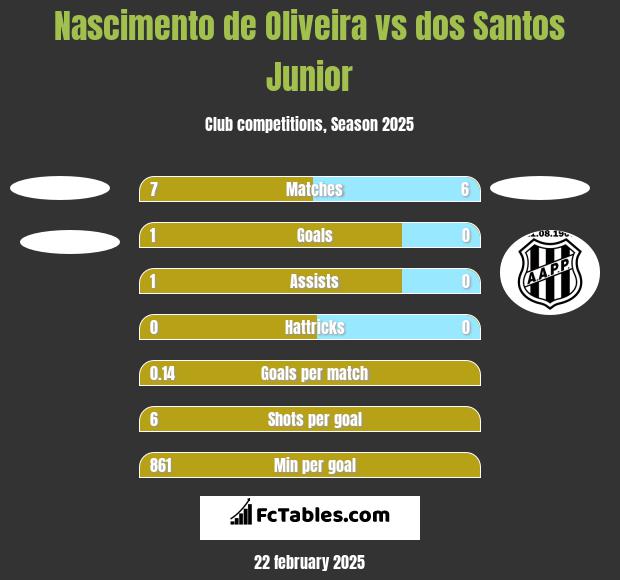 Nascimento de Oliveira vs dos Santos Junior h2h player stats