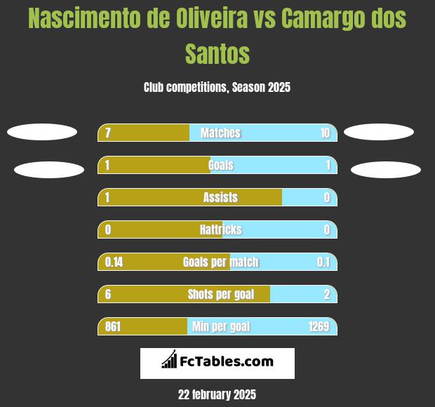 Nascimento de Oliveira vs Camargo dos Santos h2h player stats