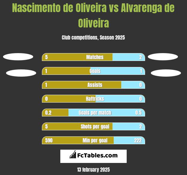 Nascimento de Oliveira vs Alvarenga de Oliveira h2h player stats