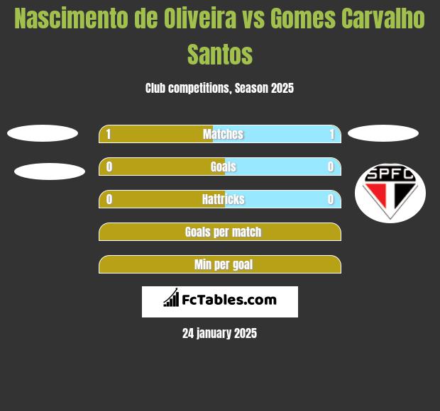 Nascimento de Oliveira vs Gomes Carvalho Santos h2h player stats