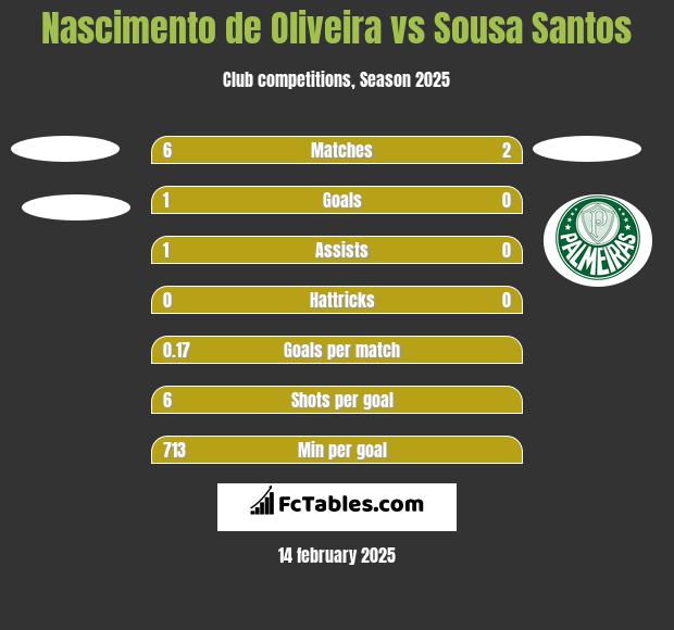 Nascimento de Oliveira vs Sousa Santos h2h player stats