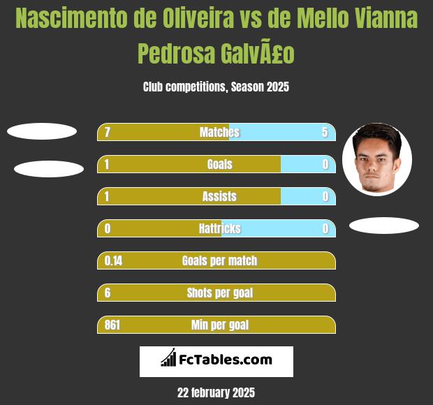 Nascimento de Oliveira vs de Mello Vianna Pedrosa GalvÃ£o h2h player stats