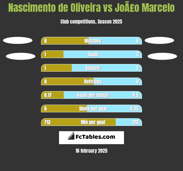 Nascimento de Oliveira vs JoÃ£o Marcelo h2h player stats