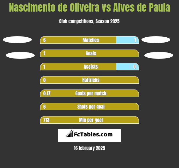 Nascimento de Oliveira vs Alves de Paula h2h player stats