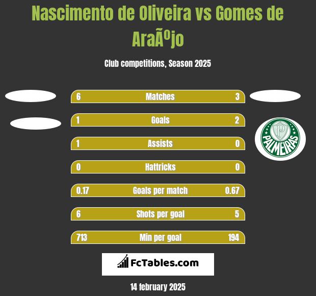 Nascimento de Oliveira vs Gomes de AraÃºjo h2h player stats