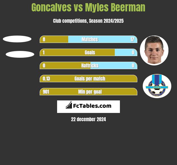 Goncalves vs Myles Beerman h2h player stats