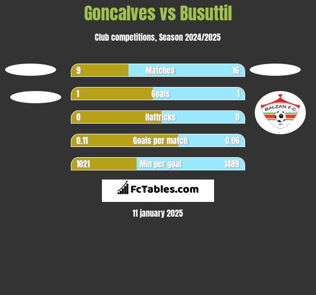 Goncalves vs Busuttil h2h player stats