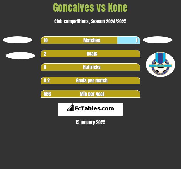 Goncalves vs Kone h2h player stats