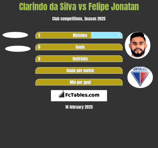 Clarindo da Silva vs Felipe Jonatan h2h player stats