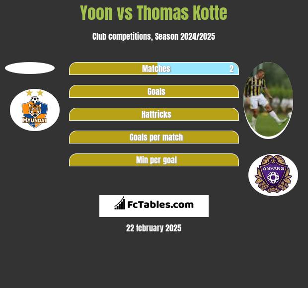 Yoon vs Thomas Kotte h2h player stats