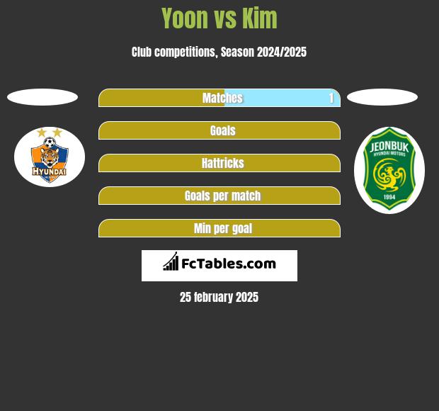 Yoon vs Kim h2h player stats