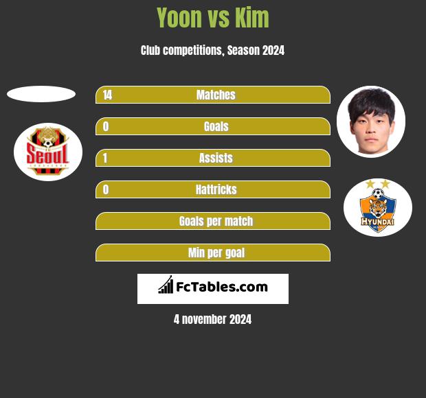 Yoon vs Kim h2h player stats