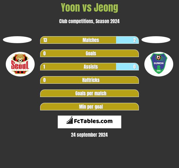 Yoon vs Jeong h2h player stats