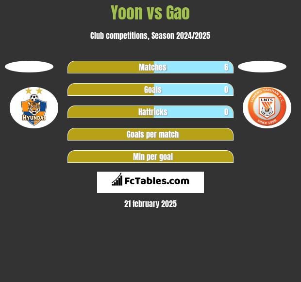 Yoon vs Gao h2h player stats