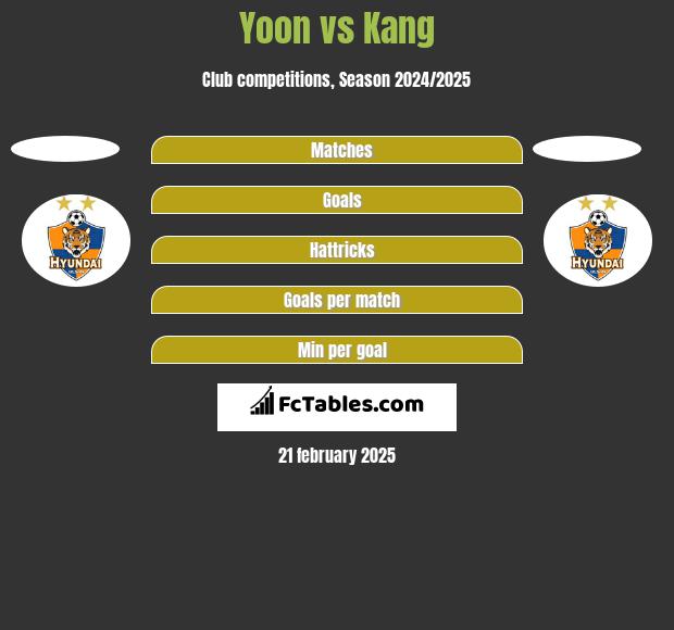 Yoon vs Kang h2h player stats