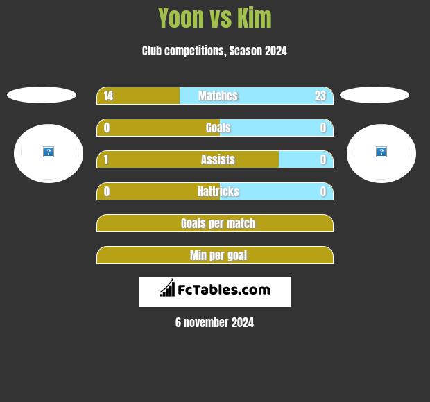 Yoon vs Kim h2h player stats