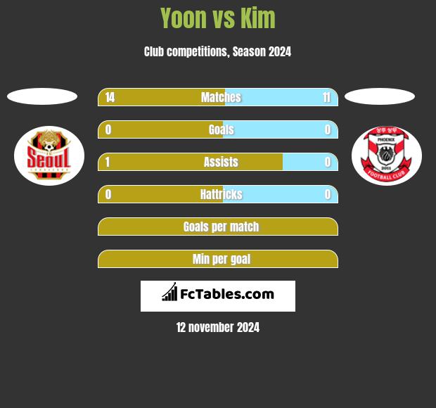 Yoon vs Kim h2h player stats