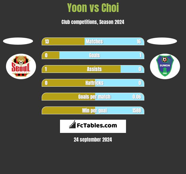 Yoon vs Choi h2h player stats