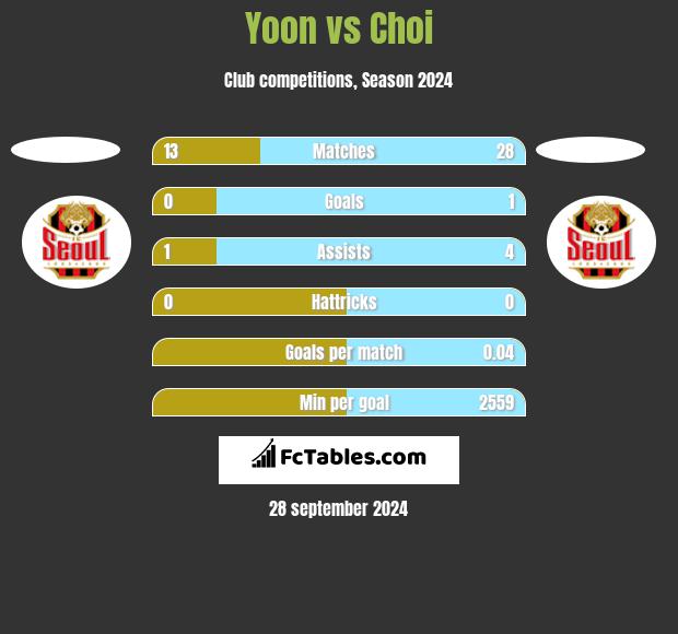 Yoon vs Choi h2h player stats