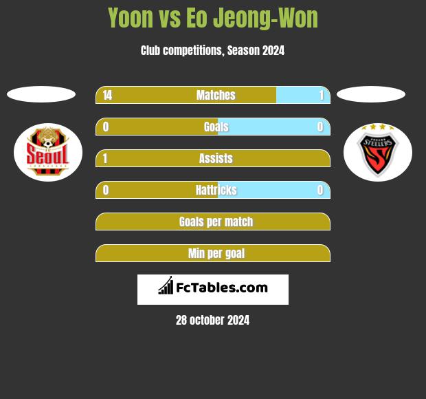 Yoon vs Eo Jeong-Won h2h player stats