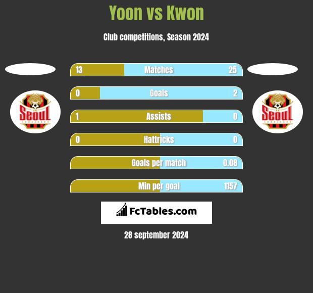 Yoon vs Kwon h2h player stats