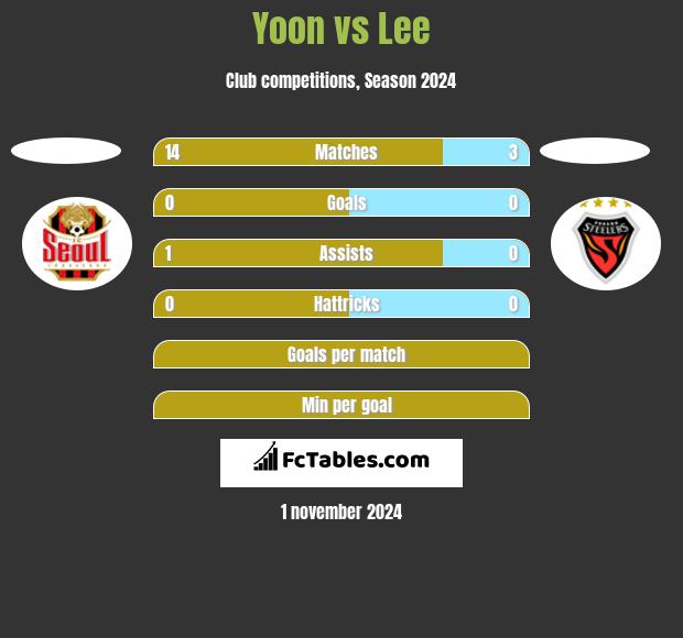 Yoon vs Lee h2h player stats