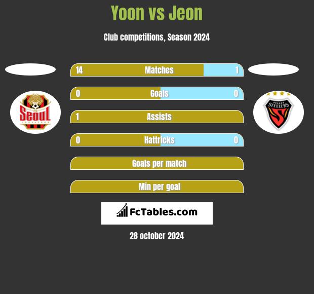 Yoon vs Jeon h2h player stats