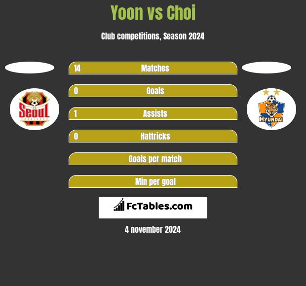 Yoon vs Choi h2h player stats