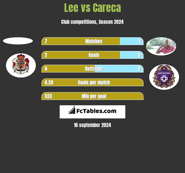 Lee vs Careca h2h player stats