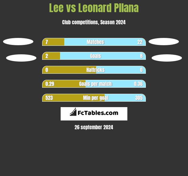 Lee vs Leonard Pllana h2h player stats