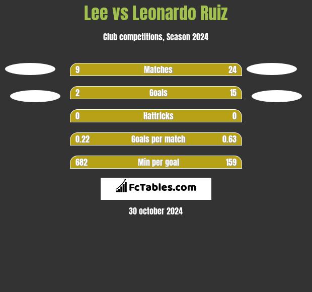 Lee vs Leonardo Ruiz h2h player stats