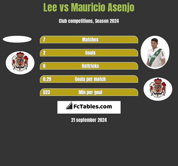 Lee vs Mauricio Asenjo h2h player stats