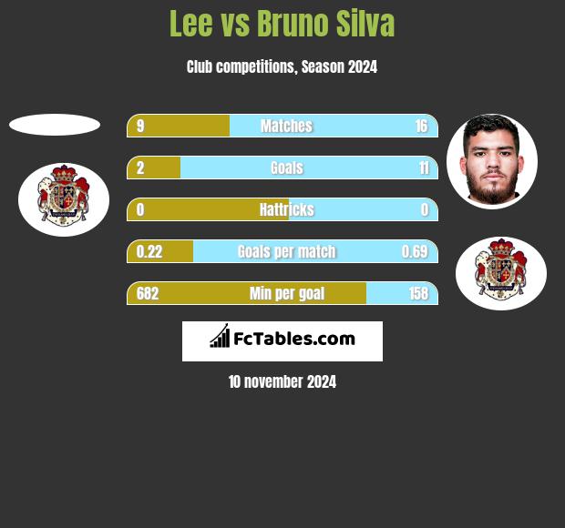 Lee vs Bruno Silva h2h player stats