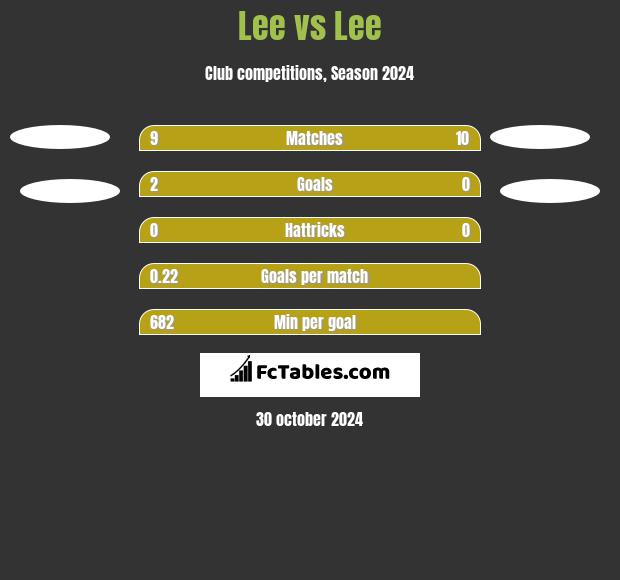 Lee vs Lee h2h player stats