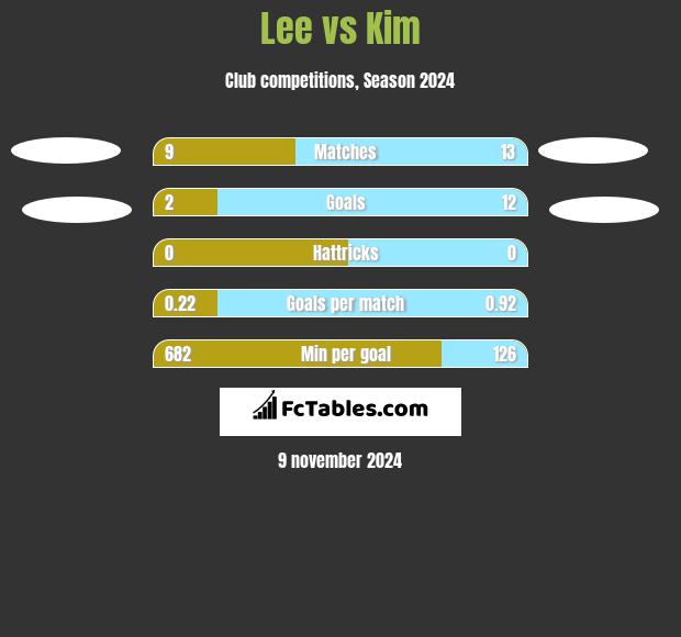 Lee vs Kim h2h player stats