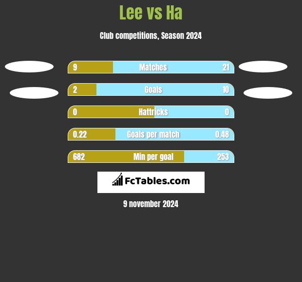 Lee vs Ha h2h player stats