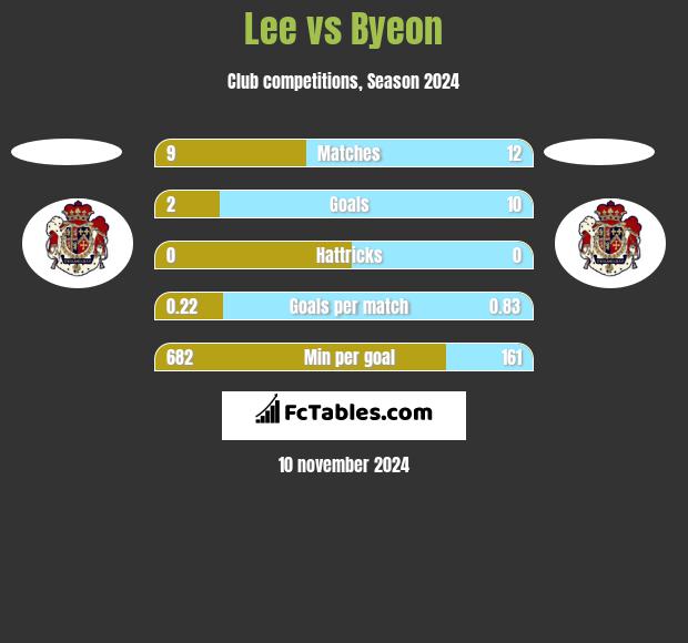 Lee vs Byeon h2h player stats